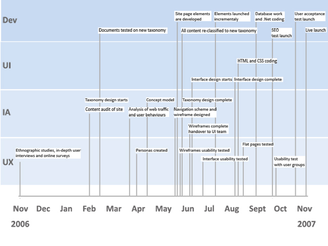 Development Timeline