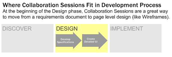 The illustration shows discover/design/implement phases of the development process, with collaboration sessions happening at the beginning of design.