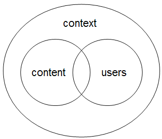 Relationship of context