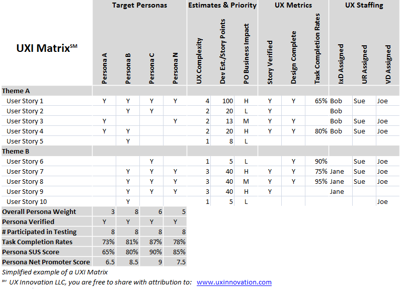 Figure 1: UX Integration Matrix, a simplified example