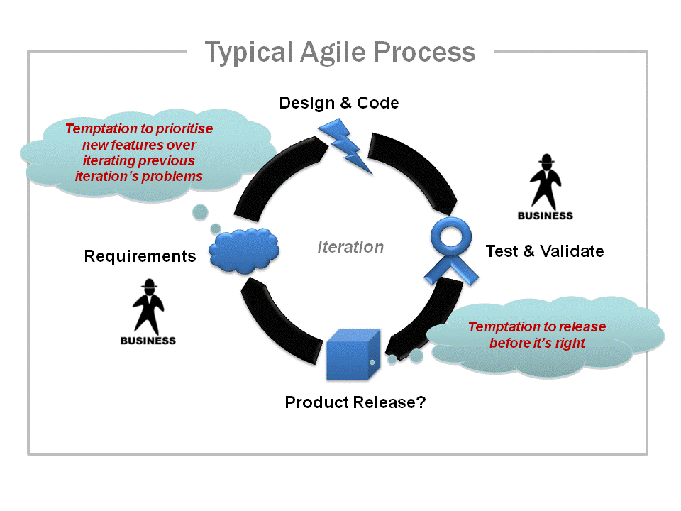 Typical Agile Development