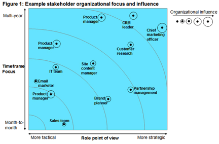 stakeholder influence chart