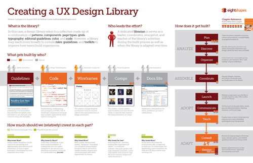 Creating a UX library diagram