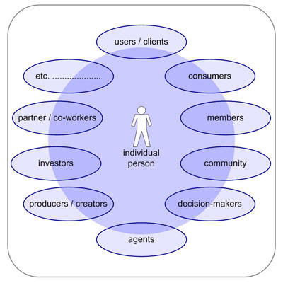 roles of experiences