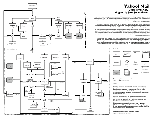 Yahoo Mail diagram