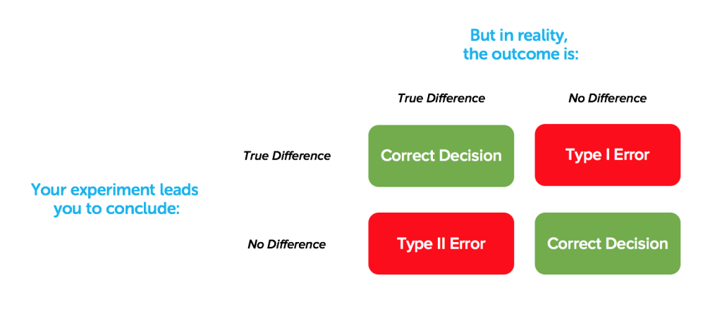 Matrix visualising Type I and Type II errors as described in text.
