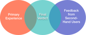 Venn diagram with three circles: left, primary experience, overlaps center (final verdict), which overlaps right (feedback from second-hand users)