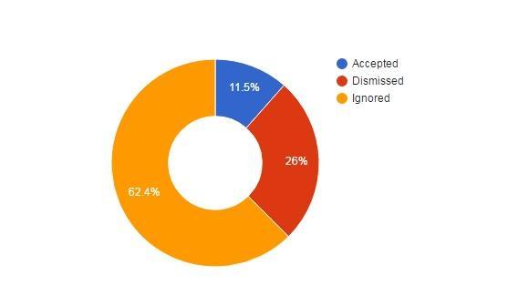 Pie chart showing amount of people accepting (11.5%), dismissing (26%), and ignoring (62.4%) PSAs.