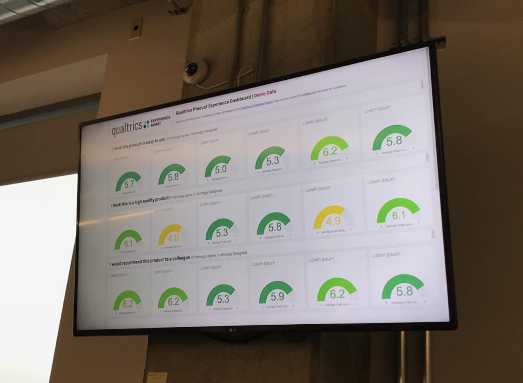 A monitor hanging on a wall displaying more than a dozen graphs illustrating product experience metrics.