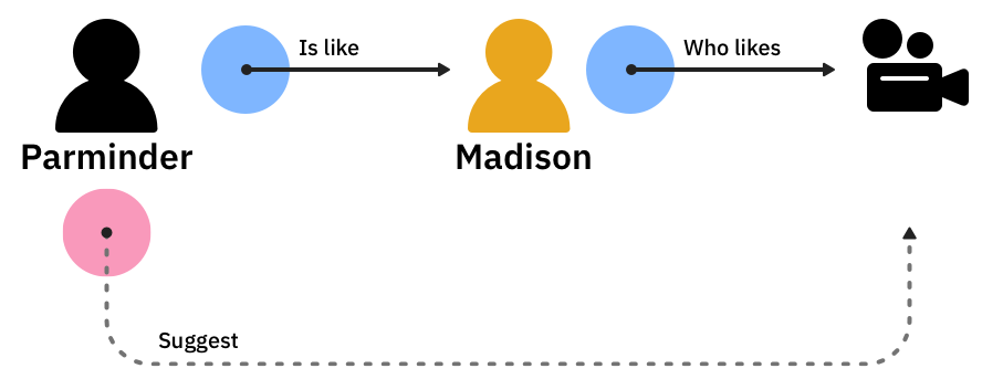 Image shows the relationship between Parminder and Madison: if Parminder has characteristics like Madison, and Madison liked Movie X, Parminder would also love Movie X.