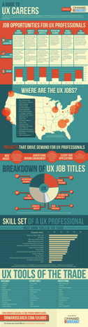 Infographic showing different statistics about UX Careers such as locations, skill sets, and job titles.