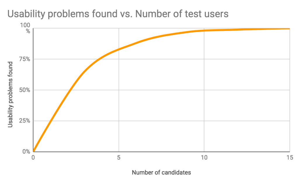 Graph showing number of candidates (X axis) and % problems found (Y axis). Once reaching 5 candidates, approximately 85% of the issues have been uncovered.