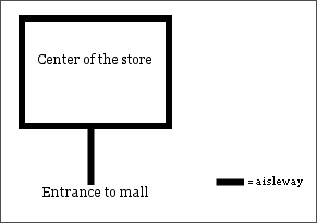 Layout of a store