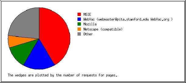 Browser breakdown pie chart