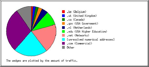 Top 10 domains pie chart