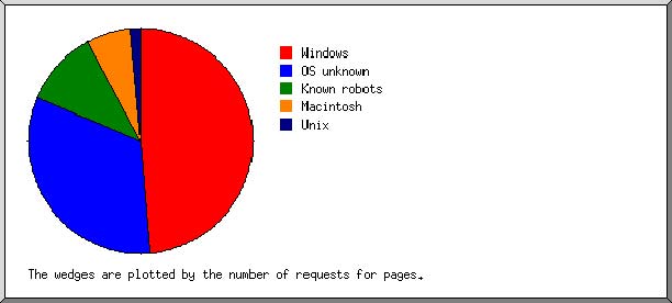 Operating systems pie chart