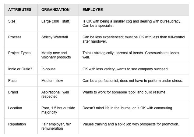 Take the time to analyze what your Dream Team needs and how well that fits potential talent.