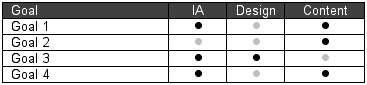 Project Phases