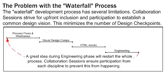 An illustration showing the steps in the waterfall process and indicating that an idea at the end of the process will need to restart the entire waterfall.