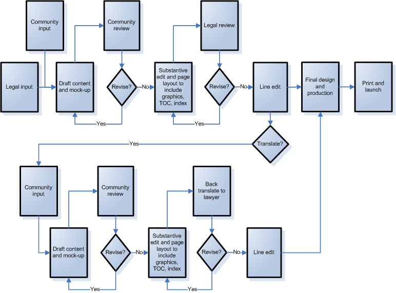 Comic Book Creation Process