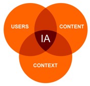 IA Venn Diagram