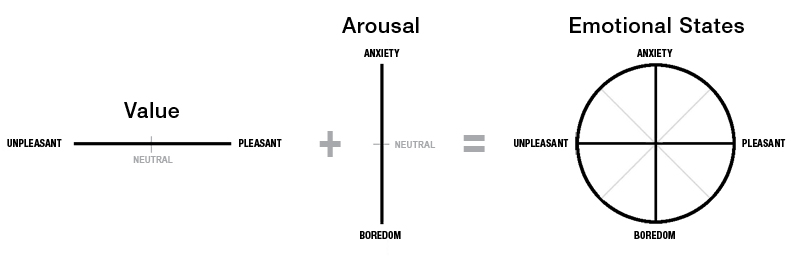 Emotional Design with A.C.T. - Part 1 - Boxes and Arrows