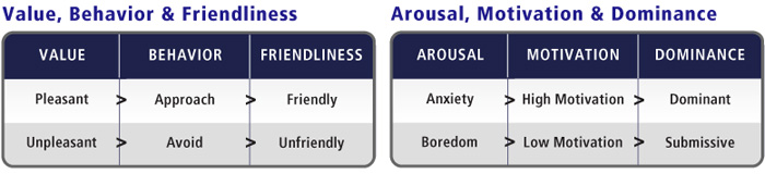 Emotions, Behavior & Motivation and Personality