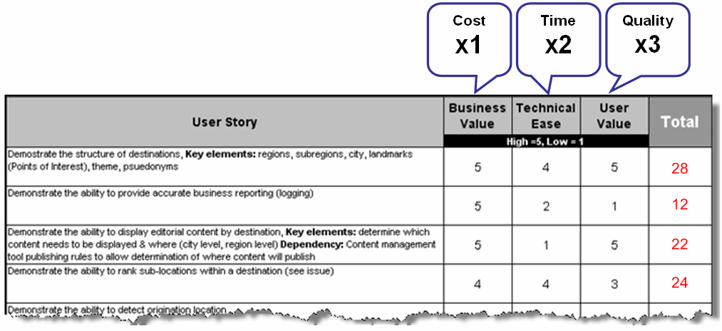 Scored Ratings