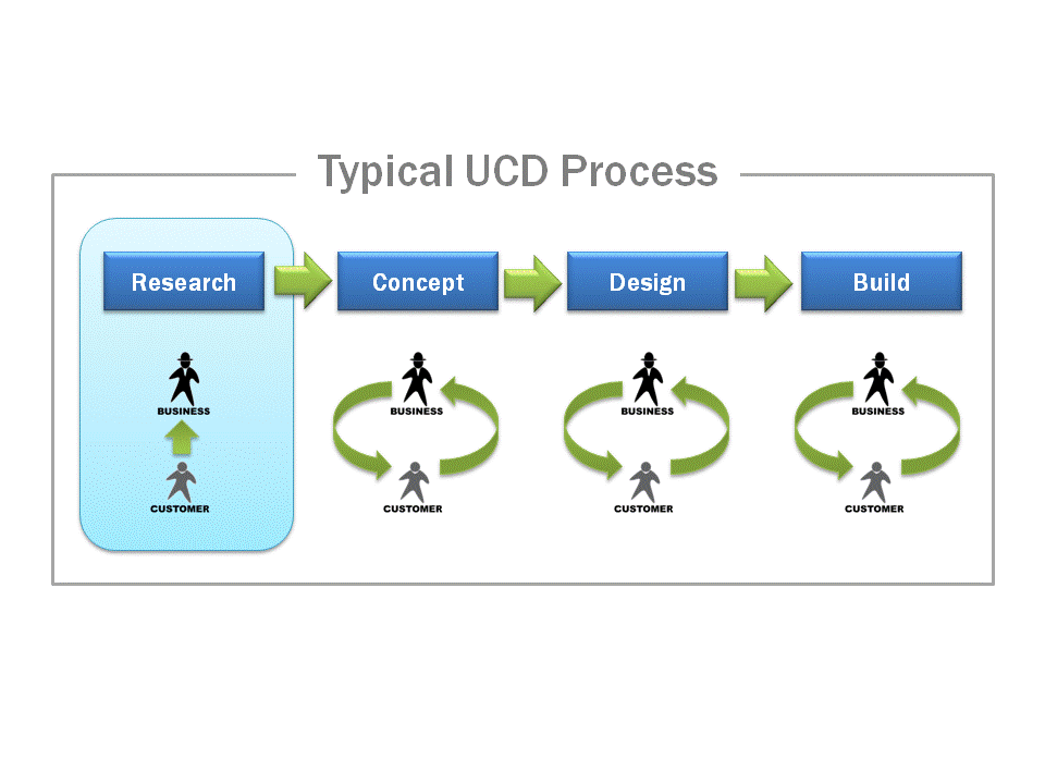 Typical UCD Waterfall