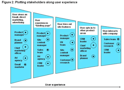 Stakeholders plotted along user experience