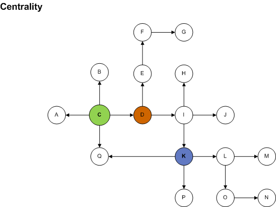 centrality