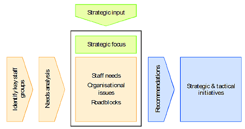 Enterprise flow diagram