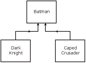 Example of an authority file relationship