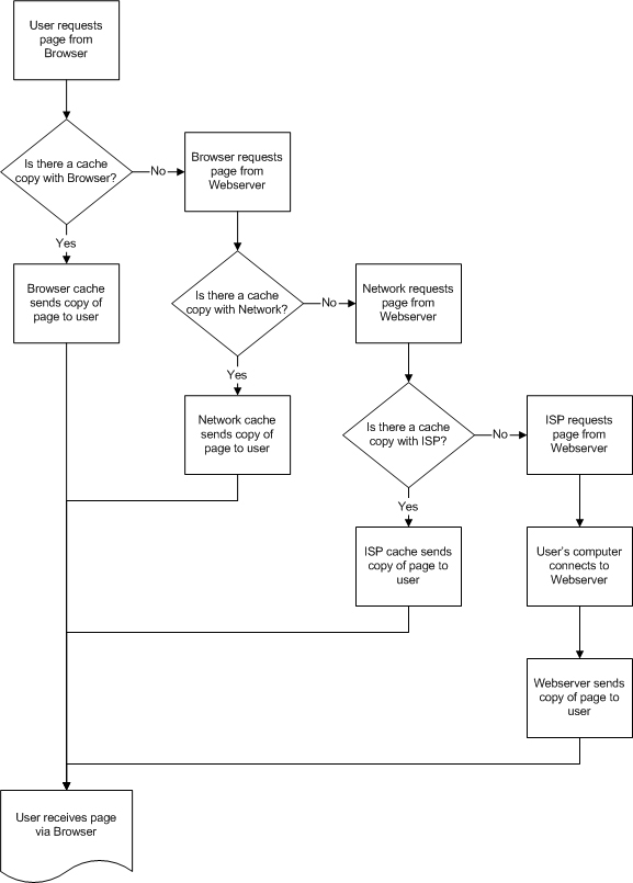 Caching workflow