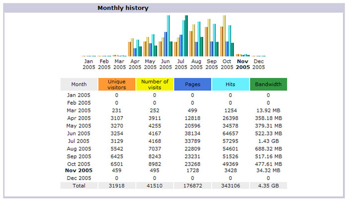 monthly stats