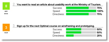 Showing Treejack results with a percentage score of each measure and an aggregate score.