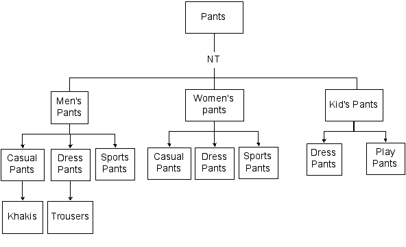 what-is-a-controlled-vocabulary-boxes-and-arrows