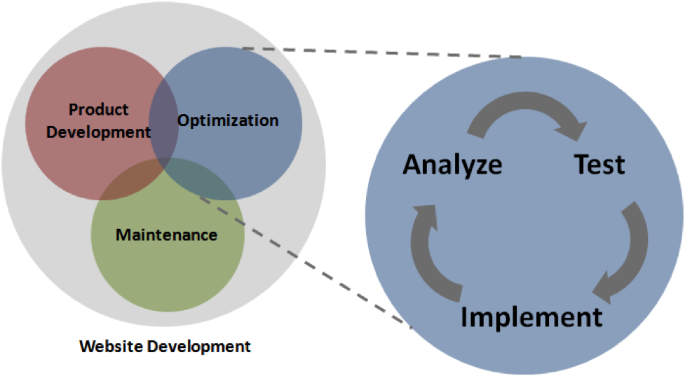 A Beginner’s Guide To Web Site Optimization—Part 1 - Boxes And Arrows