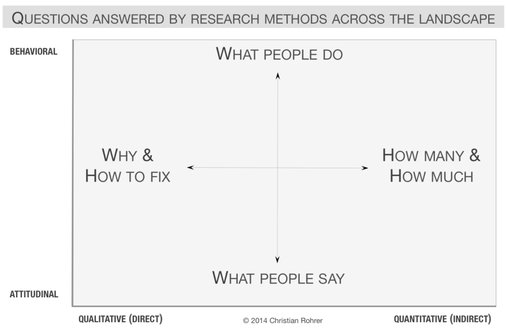 chart illustrates how different dimensions affect the types of questions that can be asked.