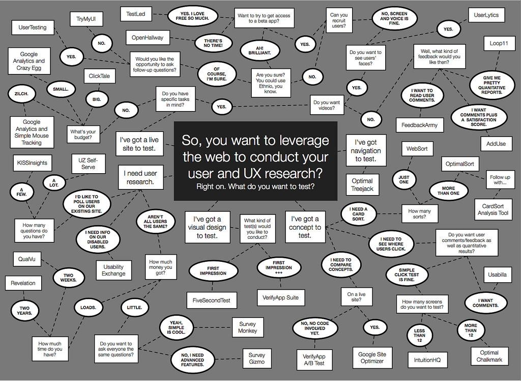 A flow chart to evaluate remote tool choices.