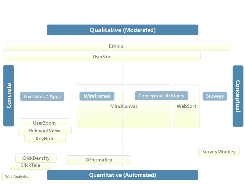 Another chart showing evaluation criteria for remote research tools.