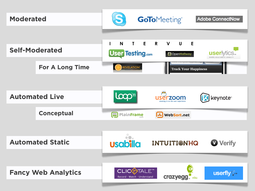 Five categories of user research tools.