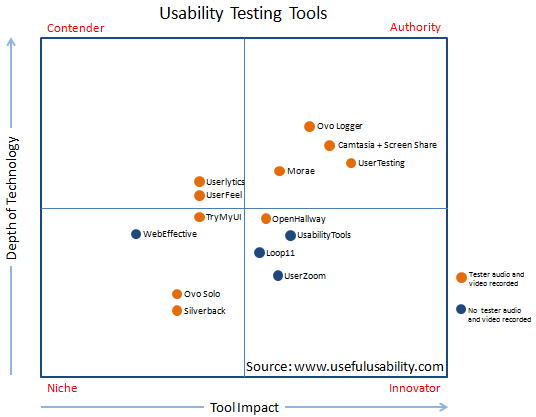 Usability testing tools arranged in a quadrant chart.