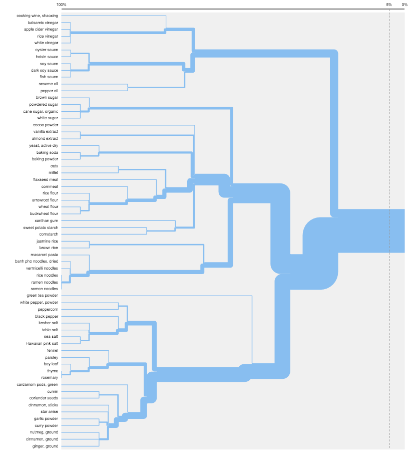 Screenshot of Best Merge Method from Optimal Workshop, Feb 2016