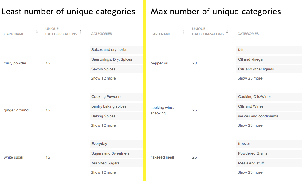 Side by side view of cards that have the least and most number of unique categories.