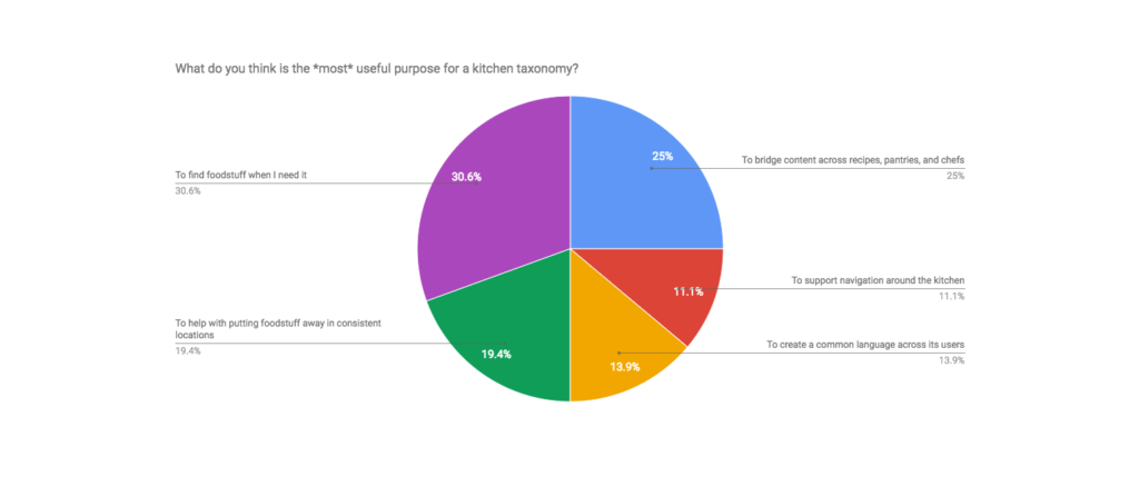 Piechart showing participant response to kitchen taxonomy purpose