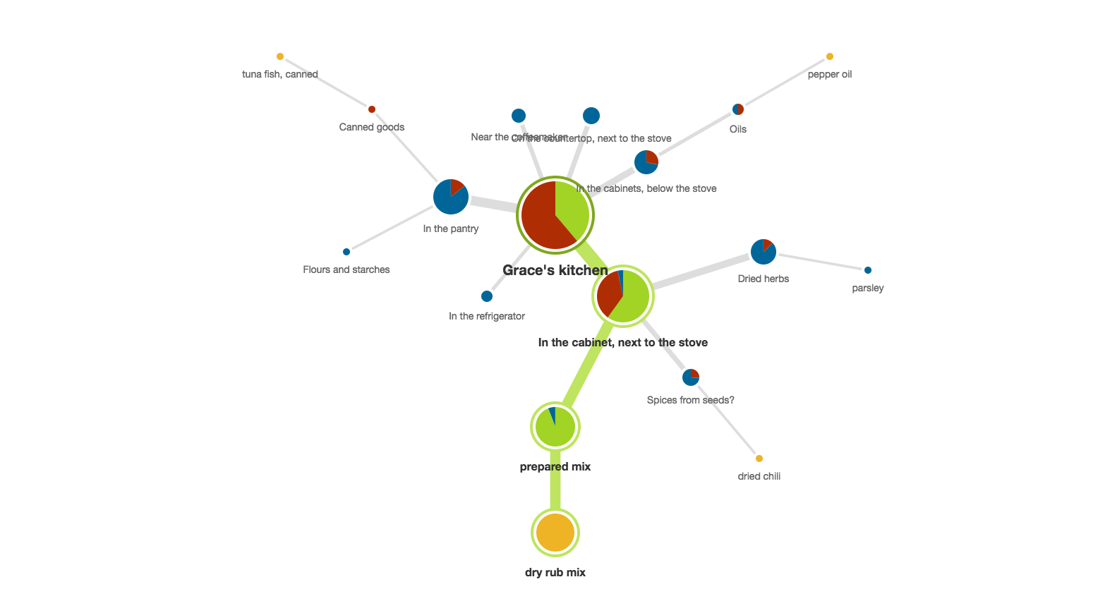 Treejack-62y6x7qm-Task-3-action-radial.png