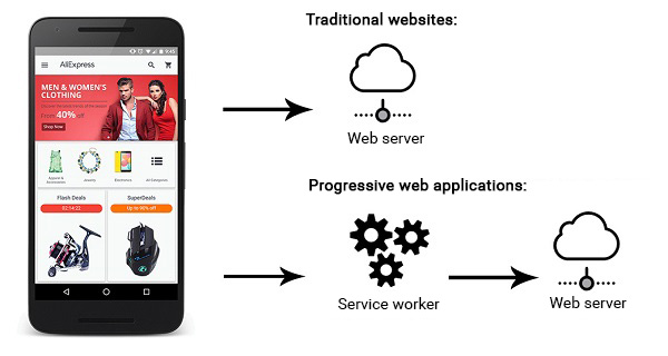 Image from Google shows how PWAs have another layer before the web server.