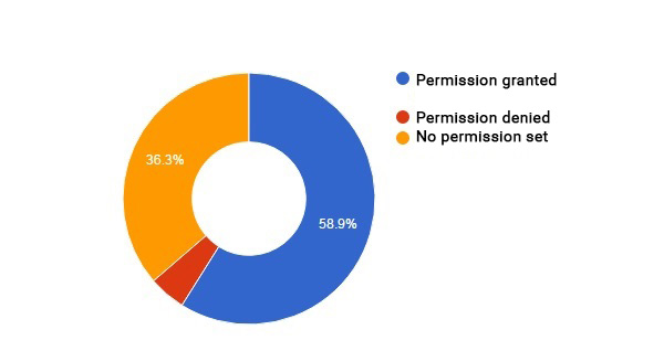 Pie chart showing push notifications permission granted (58.9%), permission denied (4.8%), and no permission set (36.3%).