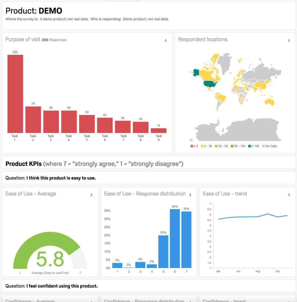 A sample dashboard page showing bar graphs describing what people are doing in a product and how they rate an ease-of-use question.